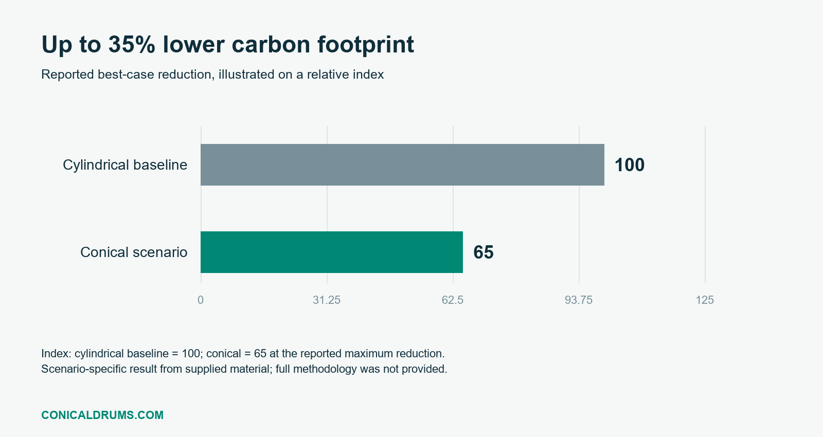 Relative carbon footprint at the reported maximum reduction: cylindrical baseline 100, conical scenario 65.