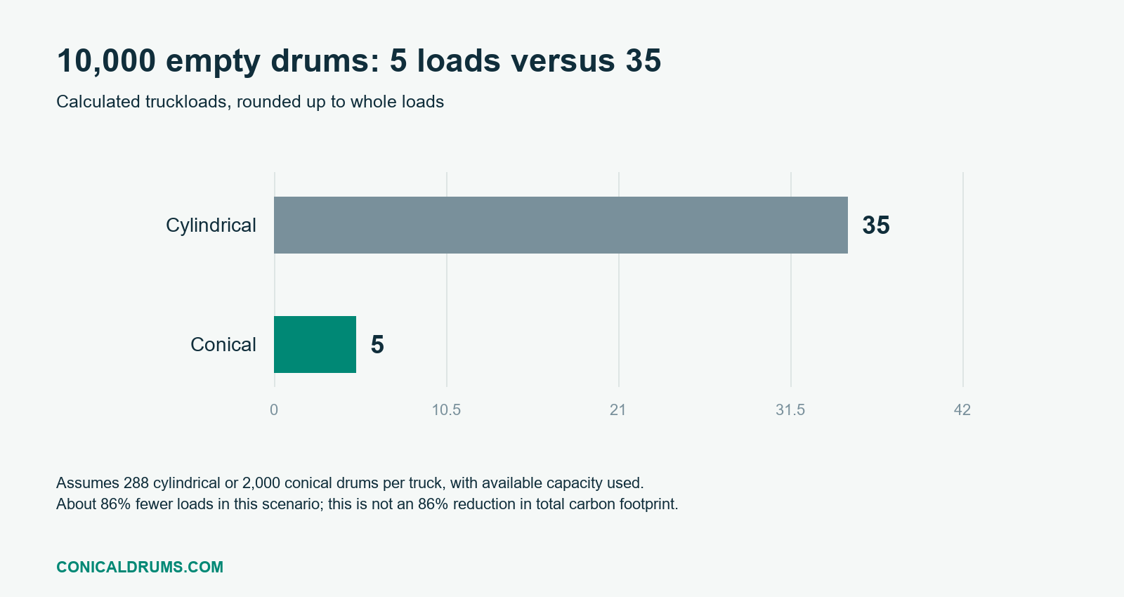 Truckloads for 10,000 empty drums: 35 cylindrical loads and 5 conical loads.