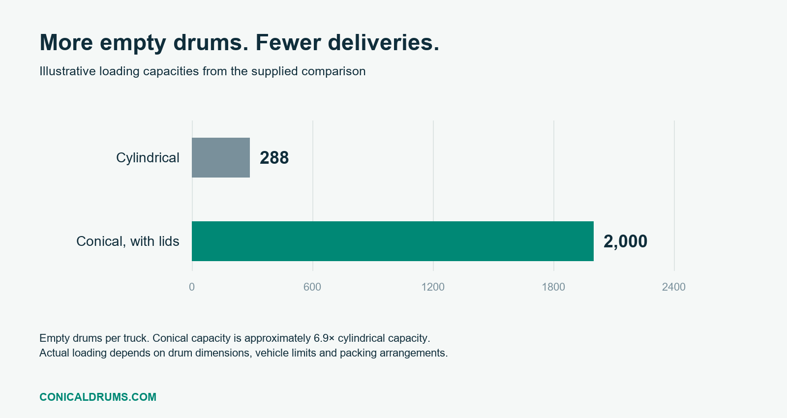 Comparison of empty drums per truck: 288 cylindrical and 2,000 conical with lids.